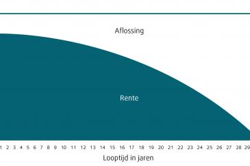 Hoe werkt een annuiteitenhypotheek? Wat is een annuiteitenhypotheek