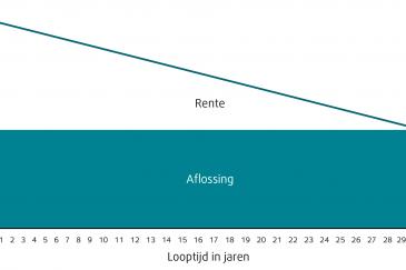 Lineaire hypotheek Wat is een lineaire hypotheek?