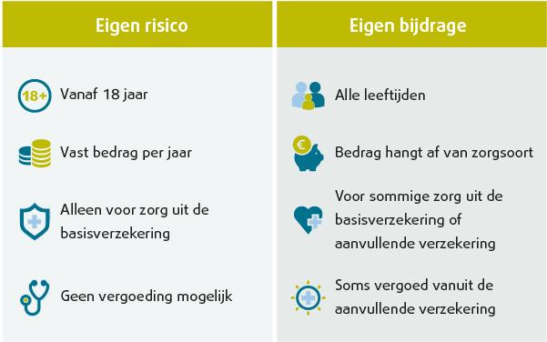 Verschil eigen risico en eigen bijdrage