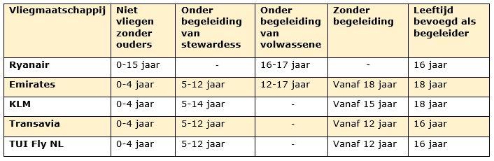 Vliegen onder 18 jaar per maatschappij Tabel regels vliegen onder 18 jaar per maatschappij