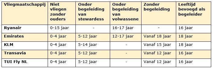 Tabel regels vliegen onder 18 jaar per maatschappij