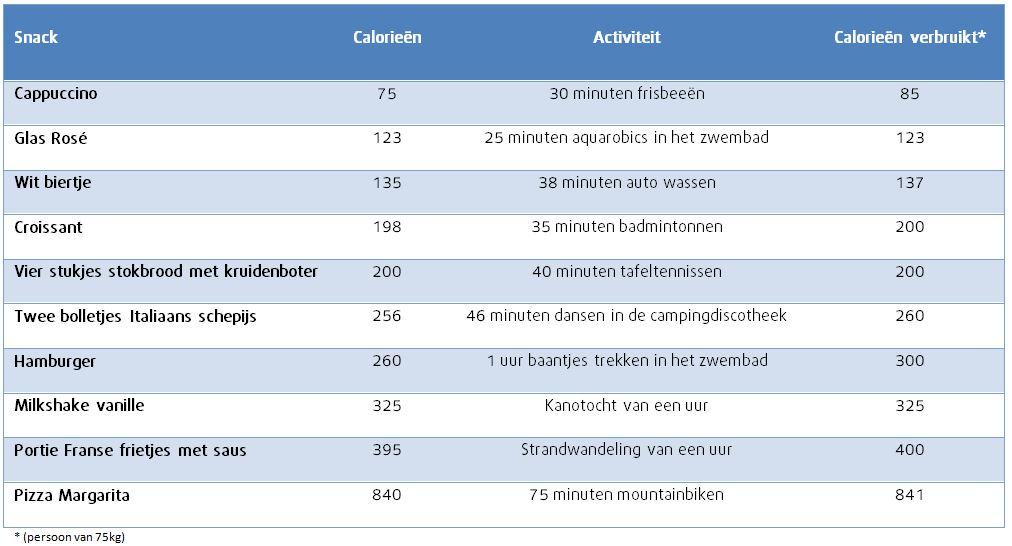Tabel compenseren