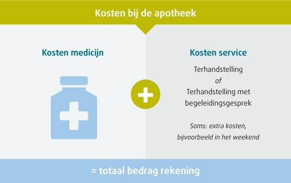 Uitleg terhandstellingskosten