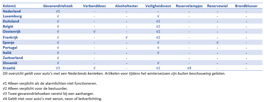 Vakantie checklist Tabel vakantie checklist
