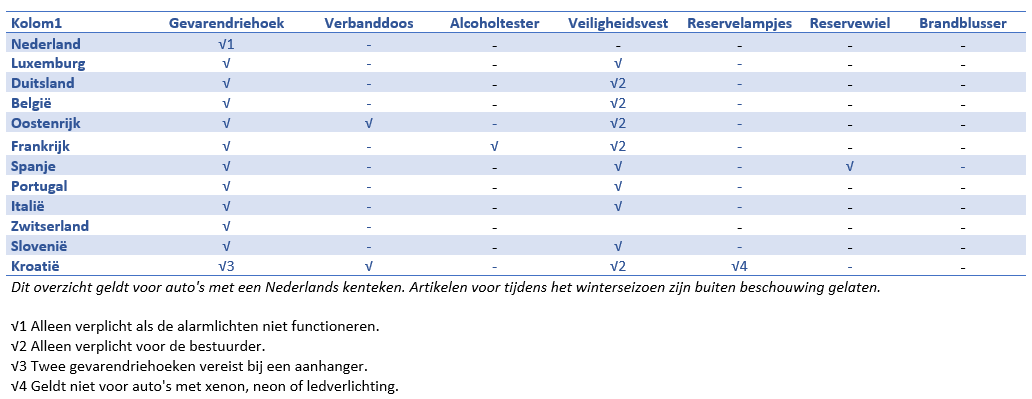 Van streek zak Fonetiek Vakantie checklist: wat moet je verplicht in de auto meenemen? | Promovendum