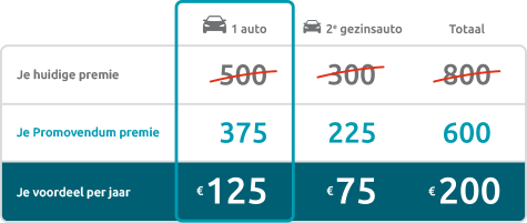 Autoverzekering korting Autoverzekering korting rekenvoorbeeld