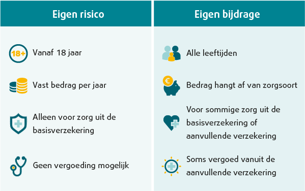 Uitleg verschil eigen risico en eigen bijdrage Uitleg verschil eigen risico en eigen bijdrage