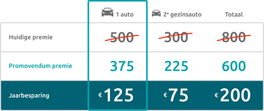 Tabel autoverzekering besparen tabel autoverzekering besparen