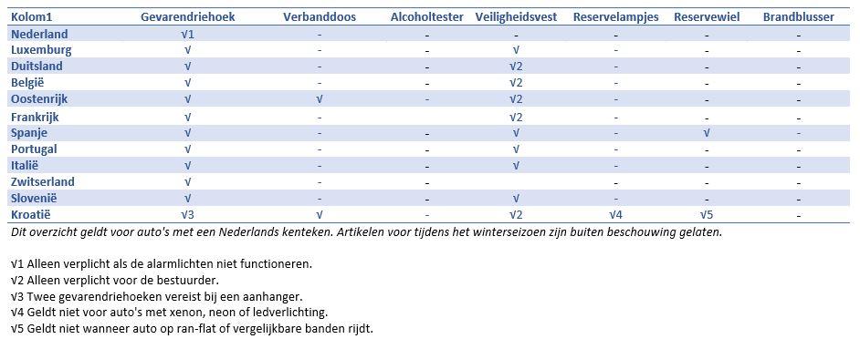 Bijdragen Bedenk Overtekenen Vakantie checklist 2022: wat moet je verplicht in de auto meenemen? |  Promovendum