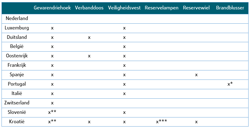 verplichte veiligheidsartikelen in auto europa