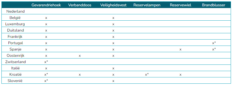 Tabel verplichte veiligheidsartikelen auto per land