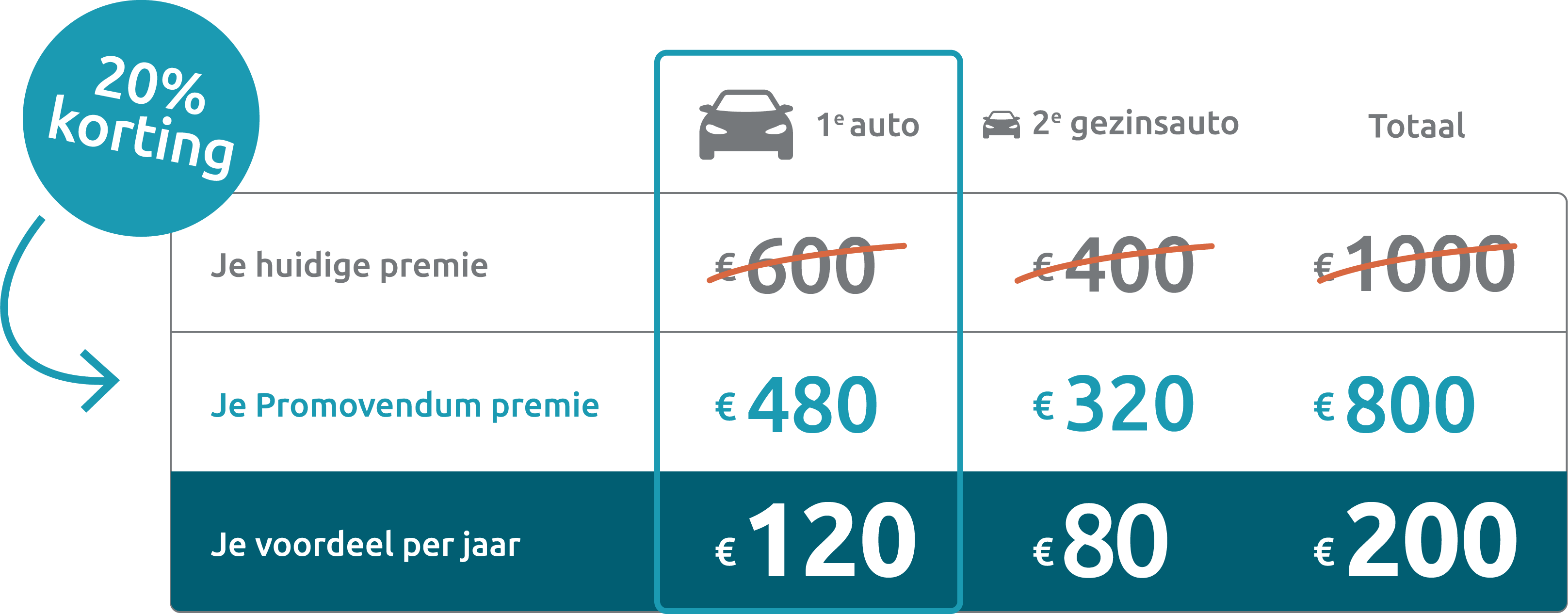 Tabel met rekenvoorbeeld 20% kortingsactie